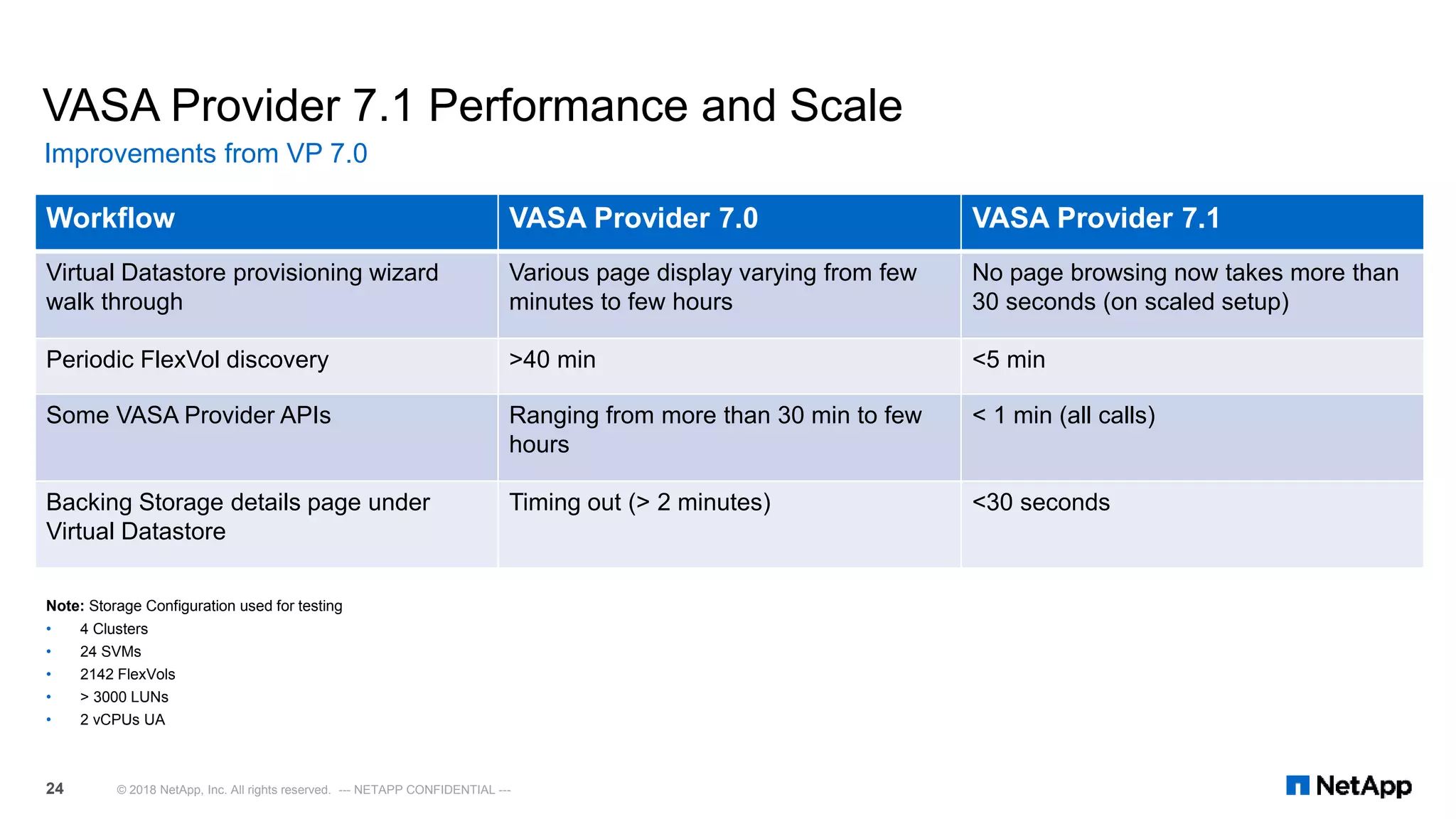 VASA Provider 7.1 Performance and Scale
Improvements from VP 7.0
© 2018 NetApp, Inc. All rights reserved. --- NETAPP CONFIDENTIAL ---24
Workflow VASA Provider 7.0 VASA Provider 7.1
Virtual Datastore provisioning wizard
walk through
Various page display varying from few
minutes to few hours
No page browsing now takes more than
30 seconds (on scaled setup)
Periodic FlexVol discovery >40 min <5 min
Some VASA Provider APIs Ranging from more than 30 min to few
hours
< 1 min (all calls)
Backing Storage details page under
Virtual Datastore
Timing out (> 2 minutes) <30 seconds
Note: Storage Configuration used for testing
• 4 Clusters
• 24 SVMs
• 2142 FlexVols
• > 3000 LUNs
• 2 vCPUs UA
 