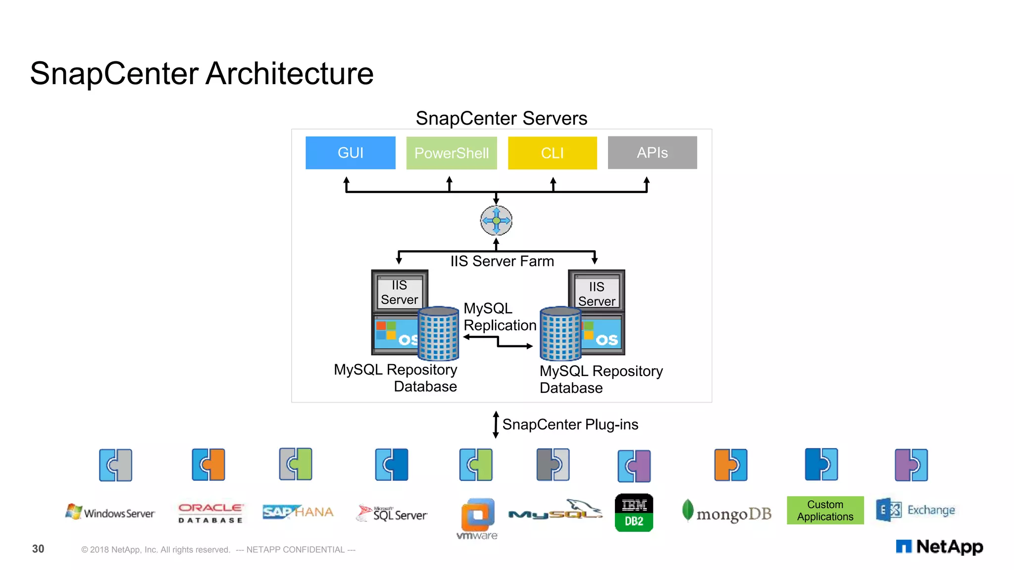 IIS
Server
SnapCenter Architecture
© 2018 NetApp, Inc. All rights reserved. --- NETAPP CONFIDENTIAL ---30
SnapCenter Servers
IIS Server Farm
CLI APIsGUI PowerShell
IIS
Server
MySQL Repository
Database
MySQL Repository
Database
MySQL
Replication
Custom
Applications
SnapCenter Plug-ins
 