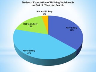 Very Likely
37%
Fairly Likely
42%
Not too Likely
18%
Not at all Likely
3%
Students’ Expectation of Utilizing Social Media
as Part of Their Job Search
 