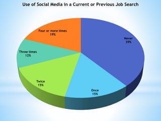 Never
39%
Once
15%
Twice
15%
Three times
12%
Four or more times
19%
Use of Social Media in a Current or Previous Job Search
 