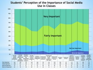 Provide
course
content
information
?
Provide
access to
articles and
other
academic
documents?
Provide
access to
the
PowerPoint
s used in a
course?
Provide
access to
course
assignment
s?
Access a
homework
assignment
?
Communica
te with the
professor?
Communica
te with
other
students in
the class?
Access your
grades in a
course?
Access a
video?
Access an
article?
Access a
link to an
assignment
on a social
media site?
Access a
Moodle
forum?
Provide
feedback
on an
academic
project?
Provide
feedback
on your
academic
performanc
e?
Very Important 103 120 132 163 166 124 124 149 106 113 113 92 109 112
Fairly Important 138 151 134 112 103 131 147 120 160 155 138 139 137 140
Not too Important 73 47 51 41 47 56 54 46 55 52 61 75 66 59
Not at all Important 23 18 18 20 19 24 12 21 15 15 24 30 24 22
Not at all Important
Not too Important
Fairly Important
Very Important
0%
10%
20%
30%
40%
50%
60%
70%
80%
90%
100%
Students’ Perception of the Importance of Social Media
Use in Classes
 