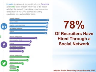 78%
Of Recruiters Have
Hired Through a
Social Network
Jobvite, Social Recruiting Survey Results, 2013
 