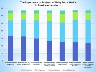 0
50
100
150
200
250
300
350
Access a homework
assignment?
Provide access to
course assignments?
Access your grades
in a course?
Provide access to
the PowerPoints
used in a course?
Communicate with
the professor?
Communicate with
other students in
the class?
Provide access to
articles and other
academic
documents?
The Importance to Students of Using Social Media
to Provide Access to ...
Very Important Fairly Important Not too Important Not at all Important
 