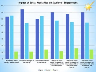 0
20
40
60
80
100
120
140
160
My interest in the
subject has increased.
I was more engaged in
the course.
I was more successful
in the course.
The use of social
media increased my
understanding of the
course material.
The use of social
media increased my
interaction with my
instructor in the
course.
The use of social
media increased my
interaction with other
students in the
course.
Impact of Social Media Use on Students’ Engagement
Agree Neutral Disagree
 