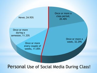 Personal Use of Social Media During Class!
Once or more a
class period,
20.40%
Once or more a
week, 32.29%
Once or more
every couple of
weeks, 11.05%
Once or more
during a
semester, 11.33%
Never, 24.93%
 
