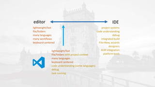 editor IDE
lightweight/fast
file/folders
many languages
many workflows
keyboard centered
project systems
code understanding
debug
integrated build
File>New, wizards
designers
ALM integration
platform tools
...
lightweight/fast
file/folders with project context
many languages
keyboard centered
code understanding (some languages)
debug
task running