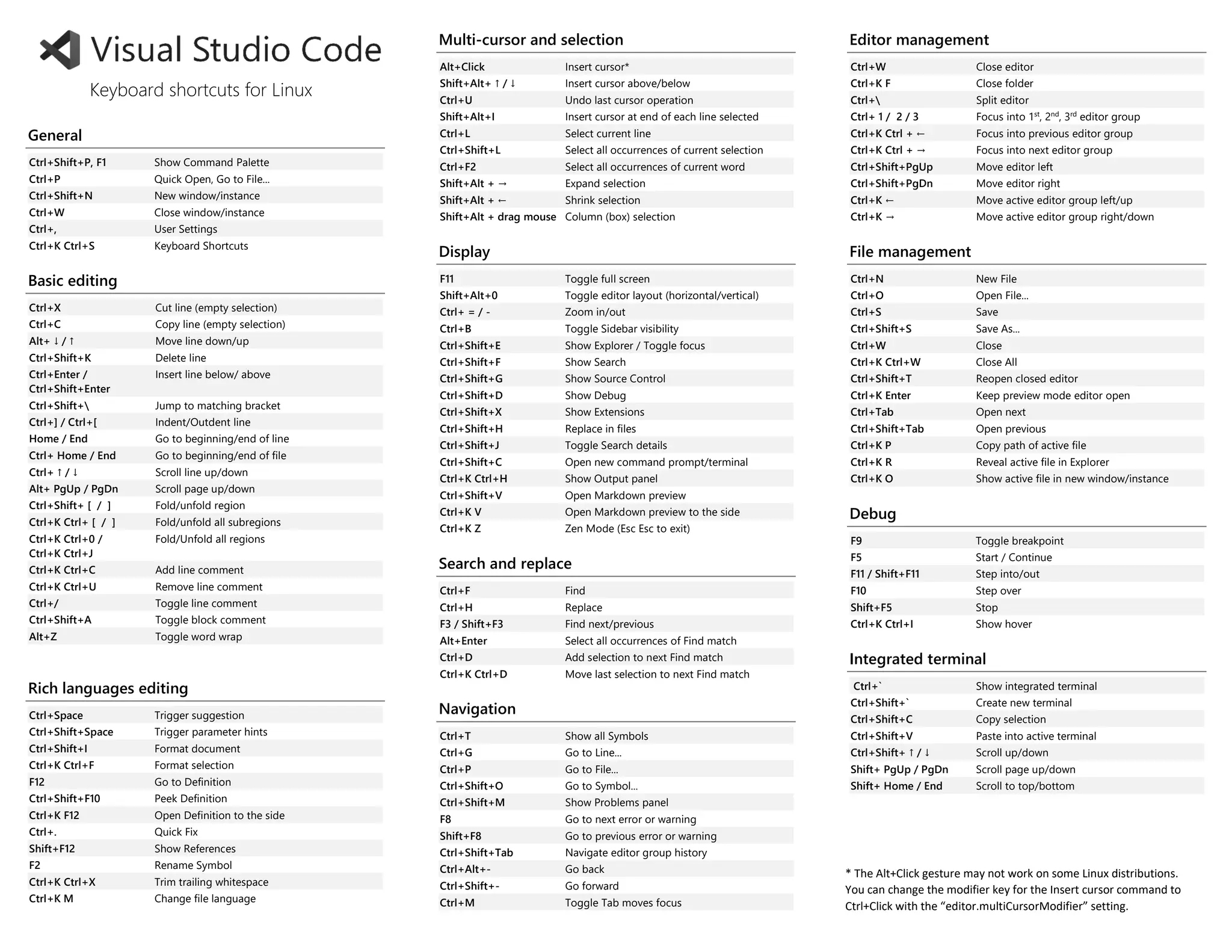 General
Ctrl+Shift+P, F1 Show Command Palette
Ctrl+P Quick Open, Go to File...
Ctrl+Shift+N New window/instance
Ctrl+W Close window/instance
Ctrl+, User Settings
Ctrl+K Ctrl+S Keyboard Shortcuts
Basic editing
Ctrl+X Cut line (empty selection)
Ctrl+C Copy line (empty selection)
Alt+ ↓ / ↑ Move line down/up
Ctrl+Shift+K Delete line
Ctrl+Enter /
Ctrl+Shift+Enter
Insert line below/ above
Ctrl+Shift+ Jump to matching bracket
Ctrl+] / Ctrl+[ Indent/Outdent line
Home / End Go to beginning/end of line
Ctrl+ Home / End Go to beginning/end of file
Ctrl+ ↑ / ↓ Scroll line up/down
Alt+ PgUp / PgDn Scroll page up/down
Ctrl+Shift+ [ / ] Fold/unfold region
Ctrl+K Ctrl+ [ / ] Fold/unfold all subregions
Ctrl+K Ctrl+0 /
Ctrl+K Ctrl+J
Fold/Unfold all regions
Ctrl+K Ctrl+C Add line comment
Ctrl+K Ctrl+U Remove line comment
Ctrl+/ Toggle line comment
Ctrl+Shift+A Toggle block comment
Alt+Z Toggle word wrap
Rich languages editing
Ctrl+Space Trigger suggestion
Ctrl+Shift+Space Trigger parameter hints
Ctrl+Shift+I Format document
Ctrl+K Ctrl+F Format selection
F12 Go to Definition
Ctrl+Shift+F10 Peek Definition
Ctrl+K F12 Open Definition to the side
Ctrl+. Quick Fix
Shift+F12 Show References
F2 Rename Symbol
Ctrl+K Ctrl+X Trim trailing whitespace
Ctrl+K M Change file language
Multi-cursor and selection
Alt+Click Insert cursor*
Shift+Alt+ ↑ / ↓ Insert cursor above/below
Ctrl+U Undo last cursor operation
Shift+Alt+I Insert cursor at end of each line selected
Ctrl+L Select current line
Ctrl+Shift+L Select all occurrences of current selection
Ctrl+F2 Select all occurrences of current word
Shift+Alt + → Expand selection
Shift+Alt + ← Shrink selection
Shift+Alt + drag mouse Column (box) selection
Display
F11 Toggle full screen
Shift+Alt+0 Toggle editor layout (horizontal/vertical)
Ctrl+ = / - Zoom in/out
Ctrl+B Toggle Sidebar visibility
Ctrl+Shift+E Show Explorer / Toggle focus
Ctrl+Shift+F Show Search
Ctrl+Shift+G Show Source Control
Ctrl+Shift+D Show Debug
Ctrl+Shift+X Show Extensions
Ctrl+Shift+H Replace in files
Ctrl+Shift+J Toggle Search details
Ctrl+Shift+C Open new command prompt/terminal
Ctrl+K Ctrl+H Show Output panel
Ctrl+Shift+V Open Markdown preview
Ctrl+K V Open Markdown preview to the side
Ctrl+K Z Zen Mode (Esc Esc to exit)
Search and replace
Ctrl+F Find
Ctrl+H Replace
F3 / Shift+F3 Find next/previous
Alt+Enter Select all occurrences of Find match
Ctrl+D Add selection to next Find match
Ctrl+K Ctrl+D Move last selection to next Find match
Navigation
Ctrl+T Show all Symbols
Ctrl+G Go to Line...
Ctrl+P Go to File...
Ctrl+Shift+O Go to Symbol...
Ctrl+Shift+M Show Problems panel
F8 Go to next error or warning
Shift+F8 Go to previous error or warning
Ctrl+Shift+Tab Navigate editor group history
Ctrl+Alt+- Go back
Ctrl+Shift+- Go forward
Ctrl+M Toggle Tab moves focus
Editor management
Ctrl+W Close editor
Ctrl+K F Close folder
Ctrl+ Split editor
Ctrl+ 1 / 2 / 3 Focus into 1st
, 2nd
, 3rd
editor group
Ctrl+K Ctrl + ← Focus into previous editor group
Ctrl+K Ctrl + → Focus into next editor group
Ctrl+Shift+PgUp Move editor left
Ctrl+Shift+PgDn Move editor right
Ctrl+K ← Move active editor group left/up
Ctrl+K → Move active editor group right/down
File management
Ctrl+N New File
Ctrl+O Open File...
Ctrl+S Save
Ctrl+Shift+S Save As...
Ctrl+W Close
Ctrl+K Ctrl+W Close All
Ctrl+Shift+T Reopen closed editor
Ctrl+K Enter Keep preview mode editor open
Ctrl+Tab Open next
Ctrl+Shift+Tab Open previous
Ctrl+K P Copy path of active file
Ctrl+K R Reveal active file in Explorer
Ctrl+K O Show active file in new window/instance
Debug
F9 Toggle breakpoint
F5 Start / Continue
F11 / Shift+F11 Step into/out
F10 Step over
Shift+F5 Stop
Ctrl+K Ctrl+I Show hover
Integrated terminal
Ctrl+` Show integrated terminal
Ctrl+Shift+` Create new terminal
Ctrl+Shift+C Copy selection
Ctrl+Shift+V Paste into active terminal
Ctrl+Shift+ ↑ / ↓ Scroll up/down
Shift+ PgUp / PgDn Scroll page up/down
Shift+ Home / End Scroll to top/bottom
Keyboard shortcuts for Linux
* The Alt+Click gesture may not work on some Linux distributions.
You can change the modifier key for the Insert cursor command to
Ctrl+Click with the “editor.multiCursorModifier” setting.
 