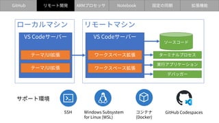 GitHub Notebook
ARMプロセッサ
リモート開発 設定の同期 拡張機能
ローカルマシン リモートマシン
VS Codeサーバー
VS Codeサーバー
テーマ/UI拡張
テーマ/UI拡張
ワークスペース拡張
ワークスペース拡張
ターミナルプロセス
実⾏アプリケーション
デバッガー
ソースコード
リモート開発
SSH コンテナ
(Docker)
Windows Subsystem
for Linux (WSL)
サポート環境
GitHub Codespaces
 