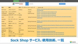 Sock Shop サービス、使⽤技術、⼀覧
名前 概要 ⾔語・データストア フレームワーク GitHub URL
front-end フロントエンド Node.js Express
GitHub - microservices-demo/front-end: Front-end application for ALL the
microservices
edge-router リバースプロキシ Traefik GitHub - microservices-demo/edge-router
catalogue カタログ API Go OpenTracing GitHub - microservices-demo/catalogue
catalogue-db カタログデータベース MySQL GitHub - microservices-demo/catalogue
carts カート API Java Spring Framework
GitHub - microservices-demo/carts: Carts service for microservices-demo
application
carts-db カートデータベース MongoDB
orders 注⽂ API Java Spring Framework
GitHub - microservices-demo/orders: Orders service for Microservices Demo
application
orders-db 注⽂データベース MongoDB
shipping 配送 API Java Spring Framework
GitHub - microservices-demo/shipping: Shipping service for microservices-demo
application
queue-master 配送キュー Java Spring Framework
GitHub - microservices-demo/queue-master: A microservices-demo service that
processes the orders queue
rabbitmq キュー RabbitMQ
payment 決済 API Go OpenTracing GitHub - microservices-demo/payment
user ユーザー API Go GitHub - microservices-demo/user: The users microservice.
user-db ユーザーデータベース MongoDB GitHub - microservices-demo/user: The users microservice.
user-sim 負荷テスト実⾏ Locust GitHub - microservices-demo/load-test: A load-test script & container for Sock Shop
 