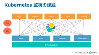 Kubernetes 監視の課題
Infrastructure
Dev
Ops
 