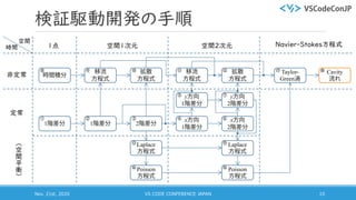 検証駆動開発の手順
Nov. 21st, 2020 VS CODE CONFERENCE JAPAN 10
非定常
1点 空間1次元 空間2次元時間
空間
時間積分
移流
方程式
拡散
方程式
移流
方程式
拡散
方程式
⑧ ⑨ ⑩ ⑪ ⑫
1階差分 1階差分 2階差分
x方向
1階差分
x方向
2階差分
y方向
1階差分
y方向
2階差分
定常
① ② ③ ④
⑤
⑥
⑦
Laplace
方程式
Poisson
方程式
Laplace
方程式
Poisson
方程式
⑬
⑭
⑮
⑯
（
空
間
平
衡
）
Navier-Stokes方程式
Taylor-
Green渦
Cavity
流れ
⑰ ⑱
 