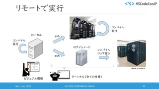 リモートで実行
Nov. 21st, 2020 VS CODE CONFERENCE JAPAN 30
ssh
コンパイル
ジョブ投入
ローカル
ログインノード
ssh
コンパイル
実行
ビジュアル環境
ターミナル（全ての作業）
コンパイル
実行
*掲載許可取得済み
 
