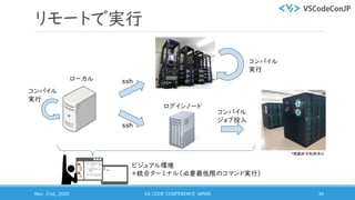 リモートで実行
Nov. 21st, 2020 VS CODE CONFERENCE JAPAN 34
ビジュアル環境
＋統合ターミナル（必要最低限のコマンド実行）
ssh
コンパイル
ジョブ投入
ローカル
ログインノード
ssh
コンパイル
実行
コンパイル
実行
*掲載許可取得済み
 