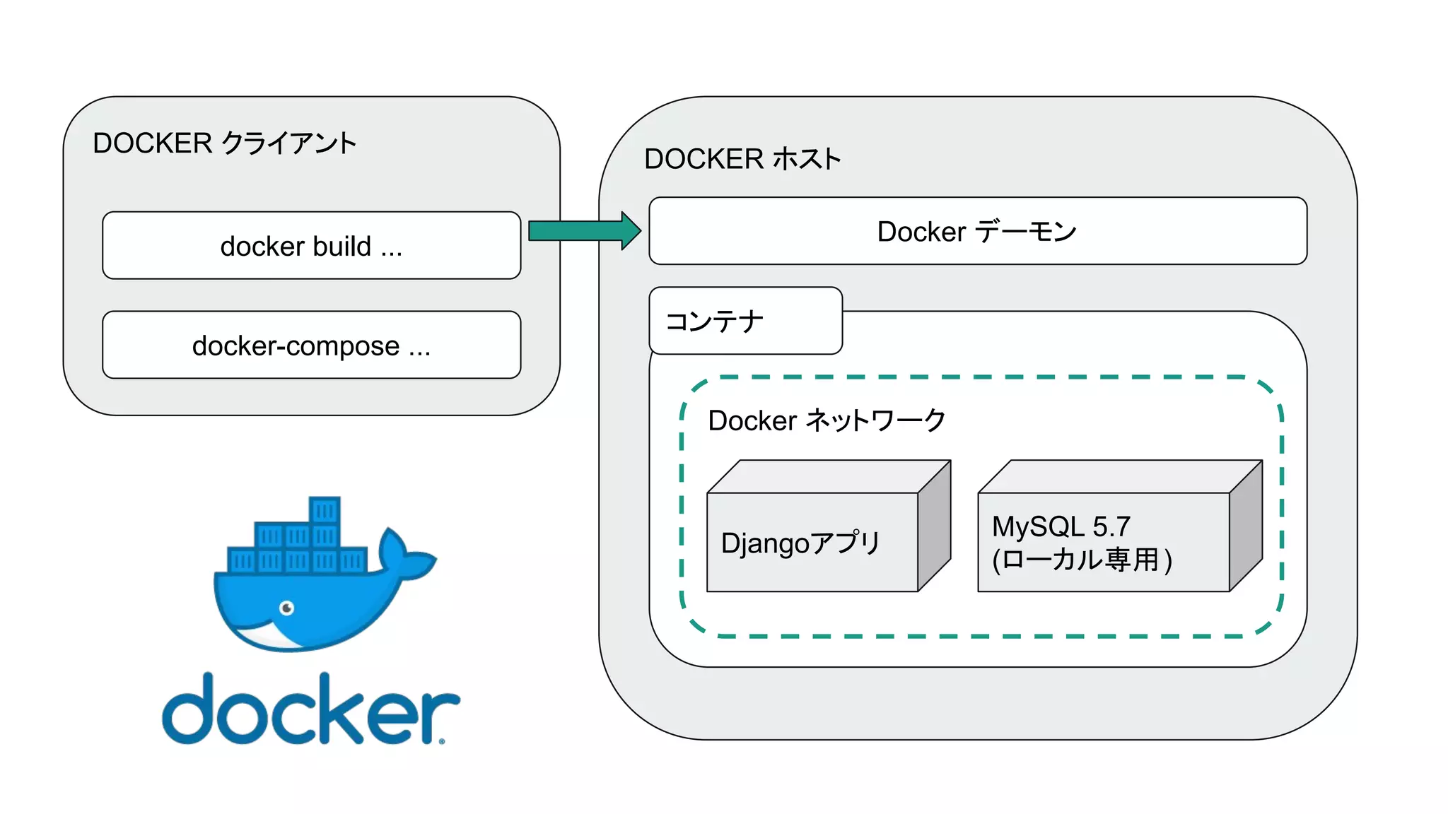 DOCKER ホスト
DOCKER クライアント
Docker デーモン
コンテナ
Docker ネットワーク
Djangoアプリ
MySQL 5.7
(ローカル専用)
docker build ...
docker-compose ...
 