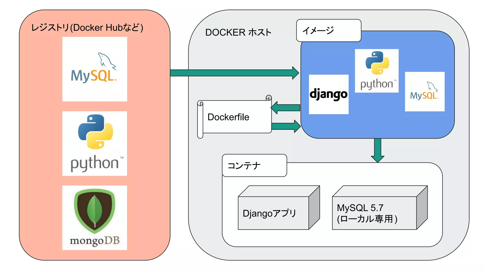 レジストリ(Docker Hubなど)
DOCKER ホスト
コンテナ
Djangoアプリ
MySQL 5.7
(ローカル専用)
イメージ
Dockerfile
 