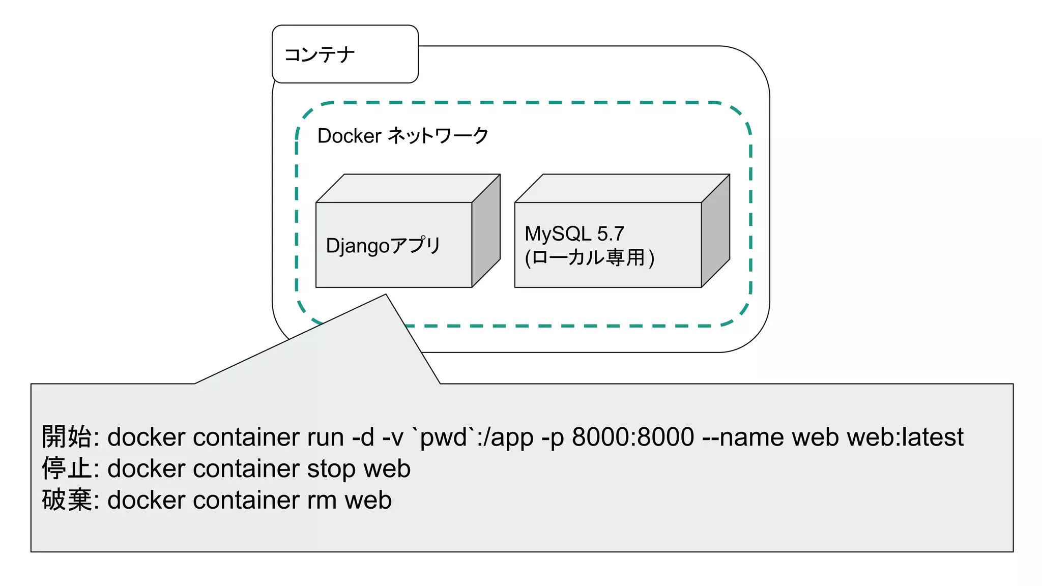 コンテナ
Docker ネットワーク
Djangoアプリ
MySQL 5.7
(ローカル専用)
開始: docker container run -d -v `pwd`:/app -p 8000:8000 --name web web:latest
停止: docker container stop web
破棄: docker container rm web
 