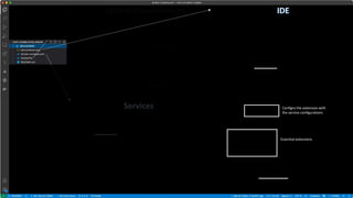 Configre the extension with
the service configurations
Essential extensions
 