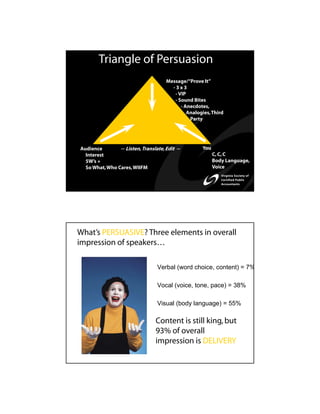 Triangle of Persuasion
                                      Message/“Prove It”
                                        -3x3
                                         - VIP
                                         - Sound Bites
                                            - Anecdotes,
                                               Analogies, Third
                                                Party




Audience        -- Listen, Translate, Edit --        You
  Interest                                                 C, C, C
  5W’s +                                                   Body Language,
  So What, Who Cares, WIIFM                                Voice




What’s PERSUASIVE? Three elements in overall
impression of speakers…

                                  Verbal (word choice, content) = 7%

                                  Vocal (voice, tone, pace) = 38%

                                  Visual (body language) = 55%

                                  Content is still king, but
                                  93% of overall
                                  impression is DELIVERY
 