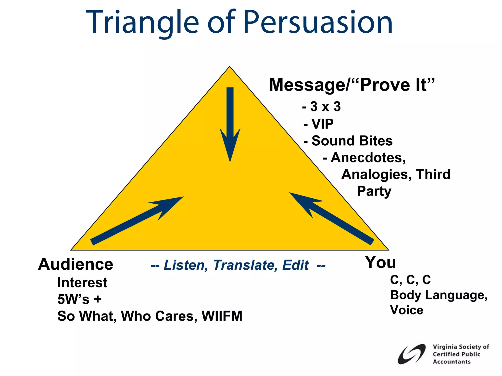 Triangle of Persuasion
                                 Message/“Prove It”
                                       -3x3
                                       - VIP
                                       - Sound Bites
                                          - Anecdotes,
                                             Analogies, Third
                                               Party




Audience      -- Listen, Translate, Edit --     You
  Interest                                          C, C, C
  5W’s +                                            Body Language,
                                                    Voice
  So What, Who Cares, WIIFM
 