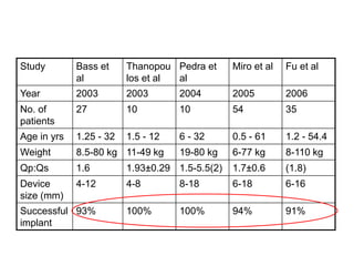 Study Bass et
al
Thanopou
los et al
Pedra et
al
Miro et al Fu et al
Year 2003 2003 2004 2005 2006
No. of
patients
27 10 10 54 35
Age in yrs 1.25 - 32 1.5 - 12 6 - 32 0.5 - 61 1.2 - 54.4
Weight 8.5-80 kg 11-49 kg 19-80 kg 6-77 kg 8-110 kg
Qp:Qs 1.6 1.93±0.29 1.5-5.5(2) 1.7±0.6 (1.8)
Device
size (mm)
4-12 4-8 8-18 6-18 6-16
Successful
implant
93% 100% 100% 94% 91%
 