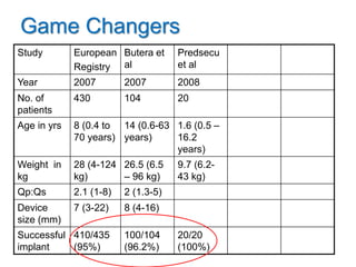 Study European
Registry
Butera et
al
Predsecu
et al
Year 2007 2007 2008
No. of
patients
430 104 20
Age in yrs 8 (0.4 to
70 years)
14 (0.6-63
years)
1.6 (0.5 –
16.2
years)
Weight in
kg
28 (4-124
kg)
26.5 (6.5
– 96 kg)
9.7 (6.2-
43 kg)
Qp:Qs 2.1 (1-8) 2 (1.3-5)
Device
size (mm)
7 (3-22) 8 (4-16)
Successful
implant
410/435
(95%)
100/104
(96.2%)
20/20
(100%)
Game Changers
 
