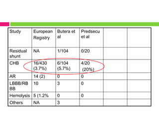 Study European
Registry
Butera et
al
Predsecu
et al
Residual
shunt
NA 1/104 0/20
CHB 16/430
(3.7%)
6/104
(5.7%)
4/20
(20%)
AR 14 (2) 0 0
LBBB/RB
BB
10 3 0
Hemolysis 5 (1.2% 0 0
Others NA 3
 