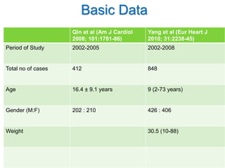 Qin et al (Am J Cardiol
2008; 101:1781-86)
Yang et al (Eur Heart J
2010; 31:2238-45)
Period of Study 2002-2005 2002-2008
Total no of cases 412 848
Age 16.4 ± 9.1 years 9 (2-73 years)
Gender (M:F) 202 : 210 426 : 406
Weight 30.5 (10-88)
Basic Data
 
