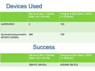 Devices Used
Qin et al (Am J Cardiol
2008; 101:1781-86)
Yang et al (Eur Heart J 2010;
31:2238-45)
AAPMVSDO 0 103
Symmetric/Assymmetric
MVSDO (SSMA)
398 729
Success
Qin et al (Am J Cardiol
2008; 101:1781-86)
Yang et al (Eur Heart J 2010;
31:2238-45)
398/412 (96.6%) 832/848 (98.2%)
 