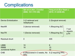 Complications
Qin et al (Am J Cardiol
2008; 101:1781-86)
Yang et al (Eur Heart J
2010; 31:2238-45)
Device Embolization 3 (2 retrieved and
redeployed)
2 (Surgical removal)
NeoAR 3 (device removed) 1 (Requiring Sx)
NeoTR 1 (Device removed) 1 (Requiring Sx)
Residual shunt 0 405
LBBB
RBBB
Junctional rhythm
10
16
6
15
32
CHB 6 (Recovered in 3 weeks, No
PPI)
5 (2 requiring PPI)
7 not
requirin
g Sx
 
