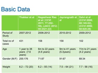 Thakker et al Nageshwar Rao
et al ( CCVI
2011; 77:252-
59), (JACC 2012;
60:2421-22)
Jayrangnath et
al
Dalvi et al
(CCVI 2006;
68:145-52),
(CCVI 2006;
68:620-28)
Period of
Study
2007-2012 2006-2012 2010-2012 2000-2012
Total no of
cases
431 158 158 102
Age 1 year to 38
years (7.6
years)
6m to 22 years
(4.6 years)
9m to 41 years
(5.3years)
11m to 21 years
(4.2 years)
Gender (M:F) 255:176 71:87 91:67 68:34
Weight 8.2 – 72 (20) 6.2 – 55 (14) 7.5 – 64 (21) 7.7 - 56 (16)
Basic Data
 