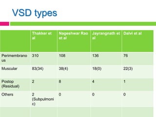 VSD types
Thakker et
al
Nageshwar Rao
et al
Jayrangnath et
al
Dalvi et al
Perimembrano
us
310 108 136 76
Muscular 83(34) 38(4) 18(0) 22(3)
Postop
(Residual)
2 8 4 1
Others 2
(Subpulmoni
c)
0 0 0
 