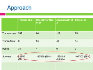 Approach
Thakker et al Nageshwar Rao
et al
Jayrangnath et
al
Dalvi et al
Transvenous 397 64 112 85
Transarterial 0 94 46 14
Hybrid 34 4 0 3
Success 423/431
(98.1%)
150/158 (95%) 157/158
(99.3%)
100/102 (98%)
 