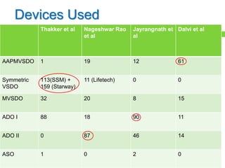 Devices Used
Thakker et al Nageshwar Rao
et al
Jayrangnath et
al
Dalvi et al
AAPMVSDO 1 19 12 61
Symmetric
VSDO
113(SSM) +
159 (Starway)
11 (Lifetech) 0 0
MVSDO 32 20 8 15
ADO I 88 18 90 11
ADO II 0 87 46 14
ASO 1 0 2 0
 