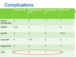 Complications
Thakker et al Nageshwar Rao
et al
Jayrangnath et
al
Dalvi et al
Device
Embolization
4 3 1 1
NeoAR 4 (1) 3 1 6
NeoTR 3 2 5 12 (1)
Acute MR 0 1 (1) 0 0
Hypotension 0 2 0 1
CHB 5 0 1 0
 
