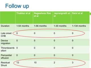 Follow up
Thakker et al Nageshwar Rao
et al
Jayrangnath et
al
Dalvi et al
Duration 1-54 months 1-56 months 1-30 months 1-134 months
Late onset
CHB
0 0 0 0
Device
migration
0 0 0 0
Thromboemb
olism
0 0 0 0
Pericardial
effusion
0 0 0 0
Residual
Shunt
13 10 2 3
 