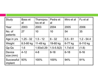 Study Bass et
al
Thanopou
los et al
Pedra et
al
Miro et al Fu et al
Year 2003 2003 2004 2005 2006
No. of
patients
27 10 10 54 35
Age in yrs 1.25 - 32 1.5 - 12 6 - 32 0.5 - 61 1.2 - 54.4
Weight 8.5-80 kg 11-49 kg 19-80 kg 6-77 kg 8-110 kg
Qp:Qs 1.6 1.93±0.29 1.5-5.5(2) 1.7±0.6 (1.8)
Device
size (mm)
4-12 4-8 8-18 6-18 6-16
Successful
implant
93% 100% 100% 94% 91%
 