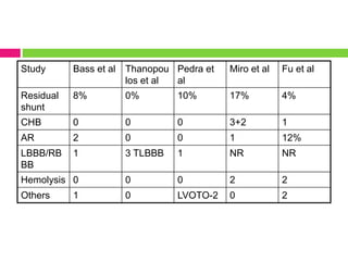 Study Bass et al Thanopou
los et al
Pedra et
al
Miro et al Fu et al
Residual
shunt
8% 0% 10% 17% 4%
CHB 0 0 0 3+2 1
AR 2 0 0 1 12%
LBBB/RB
BB
1 3 TLBBB 1 NR NR
Hemolysis 0 0 0 2 2
Others 1 0 LVOTO-2 0 2
 