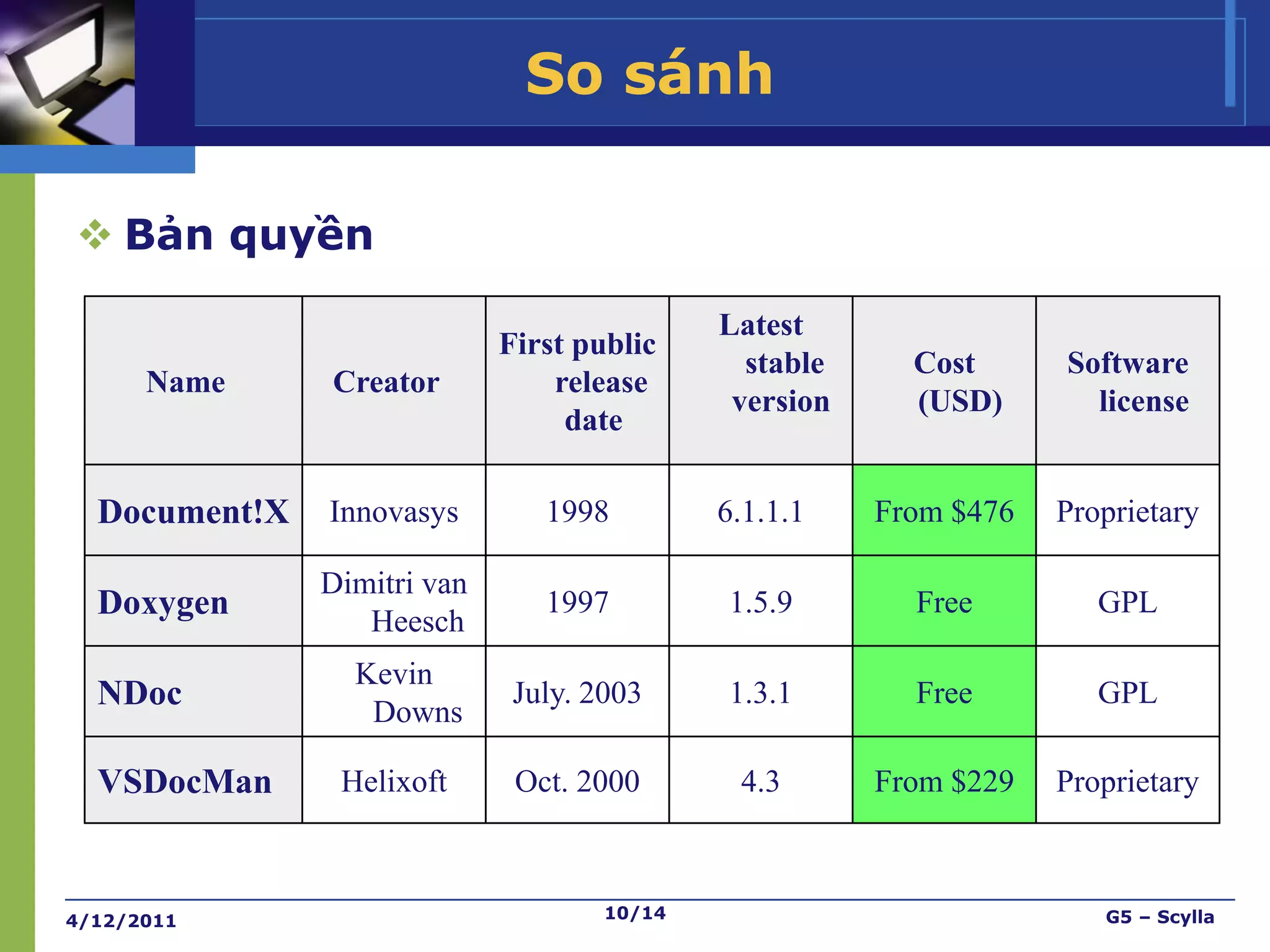 So sánh

 Bản quyền

                                             Latest
                             First public
                                               stable     Cost      Software
      Name     Creator           release
                                              version     (USD)       license
                                  date

  Document!X   Innovasys        1998         6.1.1.1    From $476   Proprietary

               Dimitri van
  Doxygen                       1997         1.5.9        Free         GPL
                  Heesch
                 Kevin
  NDoc                        July. 2003     1.3.1        Free         GPL
                  Downs

  VSDocMan      Helixoft      Oct. 2000       4.3       From $229   Proprietary



4/12/2011                            10/14                             G5 – Scylla
 