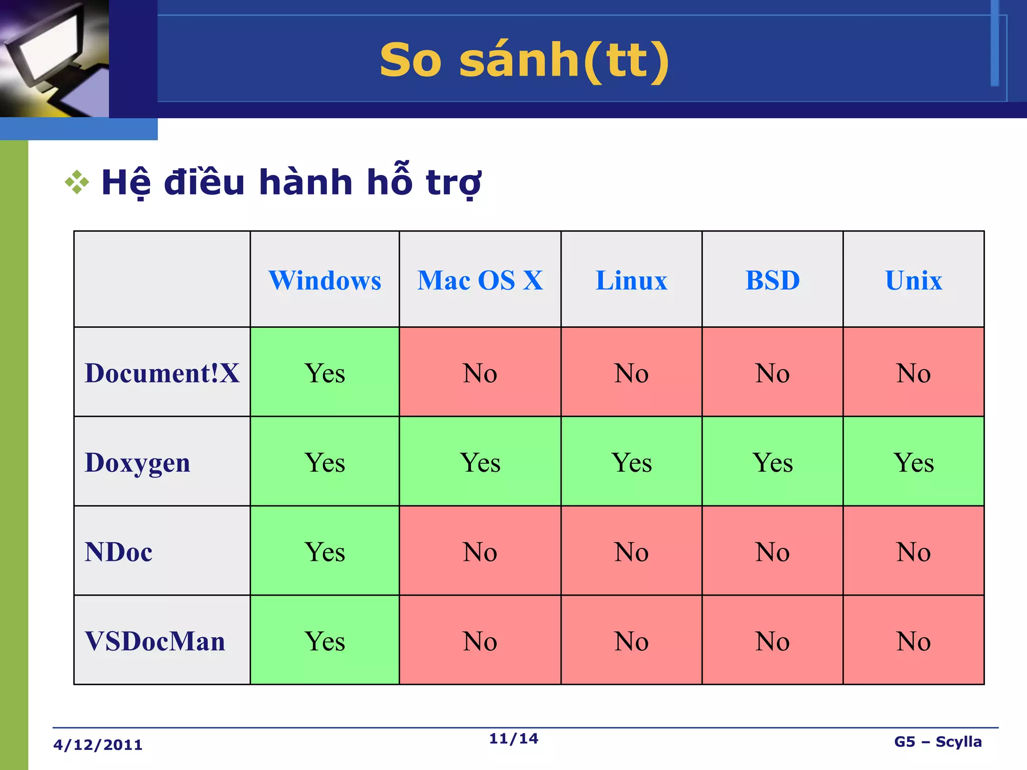So sánh(tt)

 Hệ điều hành hỗ trợ

                Windows   Mac OS X    Linux   BSD   Unix


   Document!X     Yes       No         No     No    No


   Doxygen        Yes       Yes        Yes    Yes   Yes


   NDoc           Yes       No         No     No    No


   VSDocMan       Yes       No         No     No    No


4/12/2011                     11/14                 G5 – Scylla
 