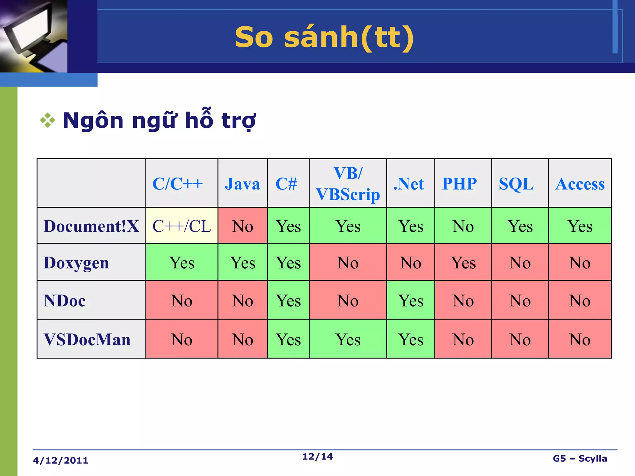 So sánh(tt)

 Ngôn ngữ hỗ trợ

                                    VB/
            C/C++    Java C#               .Net PHP        SQL   Access
                                   VBScrip
 Document!X C++/CL   No    Yes           Yes   Yes   No    Yes     Yes

 Doxygen     Yes     Yes   Yes           No    No    Yes   No       No

 NDoc        No      No    Yes           No    Yes   No    No       No

 VSDocMan    No      No    Yes           Yes   Yes   No    No       No




4/12/2011                        12/14                           G5 – Scylla
 