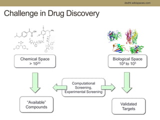 Challenge in Drug Discovery 
Biological Space 
104 to 105 
Chemical Space 
> 1020 
“Available” 
Compounds 
Validated 
Targets 
Computational 
Screening, 
Experimental Screening 
dsdht.wikispaces.com 
 