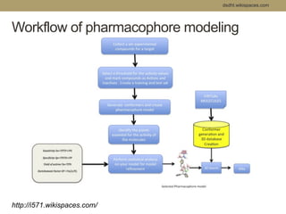 dsdht.wikispaces.com 
Workflow of pharmacophore modeling 
http://i571.wikispaces.com/ 
 