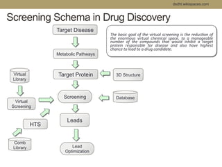 Screening Schema in Drug Discovery 
dsdht.wikispaces.com 
Virtual 
Library 
Database 
Comb 
Library 
Target Disease 
Metab...