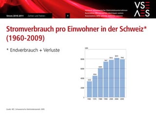 Stromverbrauch 1960 bis 2009