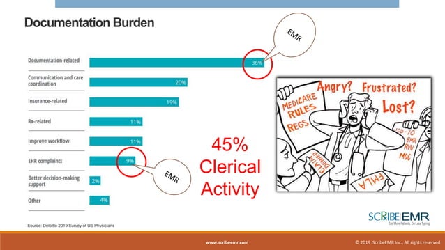 Future of Clinical Documentation: AI, Automation, Virtual Scribing ...