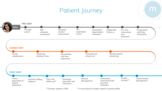 Patient Journey
PRE-VISIT
POST-VISIT
DURING VISIT
* Changes update in EHR ** Conversational insights added to patient profile
Rita
Pre-visit
instructions
and
Education
Provider
search
Pre-
registration
forms*
Digital Self
Check-in
Self-
schedule/
reschedule*
Symptom
tracker/
assessment*
Automated
Appointment
reminders*
Prepayment
and Data
Verification
Family
collaboration
Streamlined
real-time
experience
Remote patient
monitoring
Shortened
Waiting Times
Telemedicine/
virtual visit
Electronic Billing
Options*
Post-visit
follow-up**
Automated,
omnichannel bill
payment
reminders
Quality
surveys**
Discharge
education and
instruction
Online
generation of
patient
statement*
Referral
Management
Virtual Health
Management
 