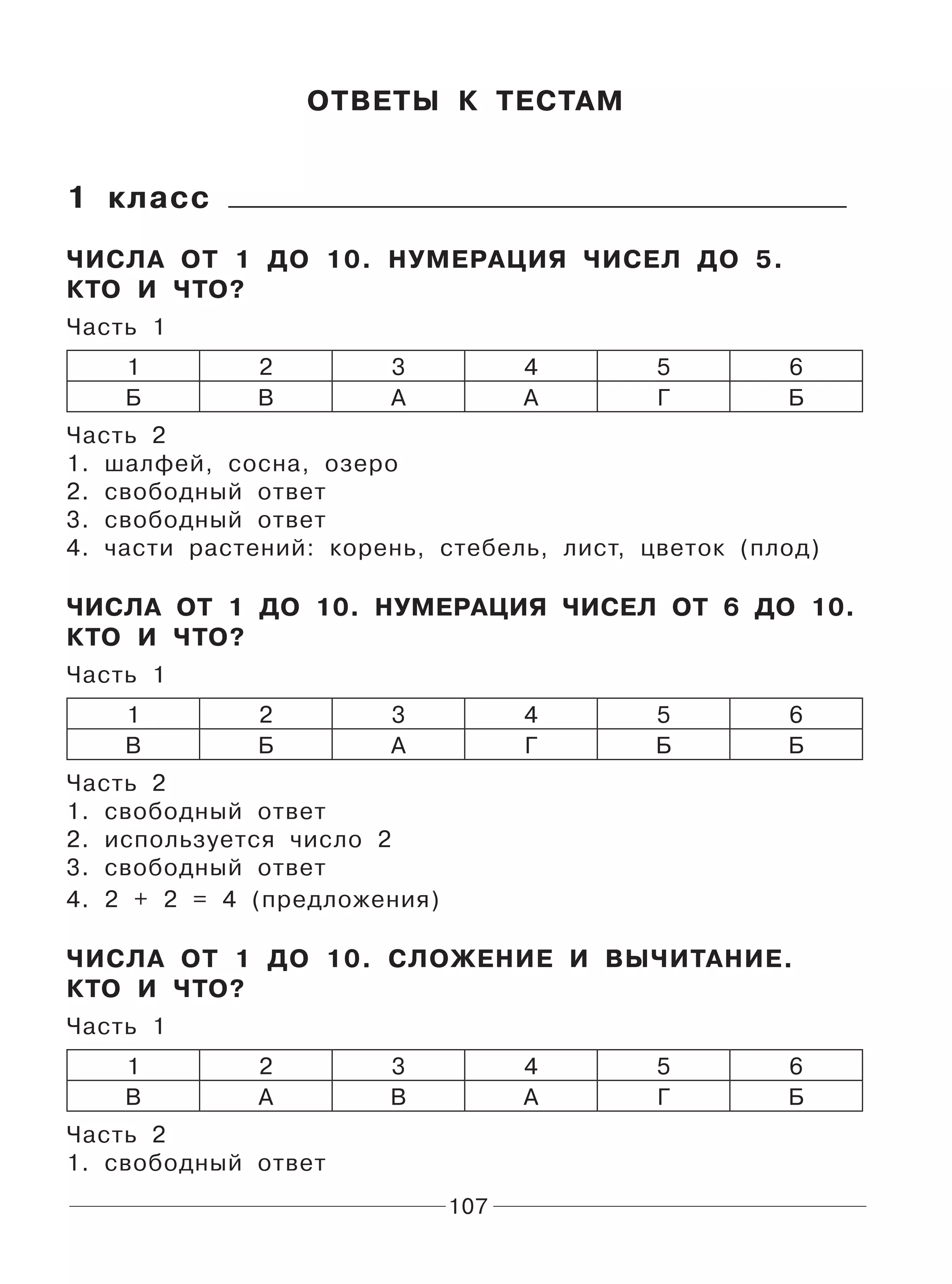 107
ОТВЕТЫ К ТЕСТАМ
1 класс
ЧИСЛА ОТ 1 ДО 10. НУМЕРАЦИЯ ЧИСЕЛ ДО 5.
КТО И ЧТО?
Часть 1
1 2 3 4 5 6
Б В А А Г Б
Часть 2
1. шалфей, сосна, озеро
2. свободный ответ
3. свободный ответ
4. части растений: корень, стебель, лист, цветок (плод)
ЧИСЛА ОТ 1 ДО 10. НУМЕРАЦИЯ ЧИСЕЛ ОТ 6 ДО 10.
КТО И ЧТО?
Часть 1
1 2 3 4 5 6
В Б А Г Б Б
Часть 2
1. свободный ответ
2. используется число 2
3. свободный ответ
4. 2 + 2 = 4 (предложения)
ЧИСЛА ОТ 1 ДО 10. СЛОЖЕНИЕ И ВЫЧИТАНИЕ.
КТО И ЧТО?
Часть 1
1 2 3 4 5 6
В А В А Г Б
Часть 2
1. свободный ответ
 