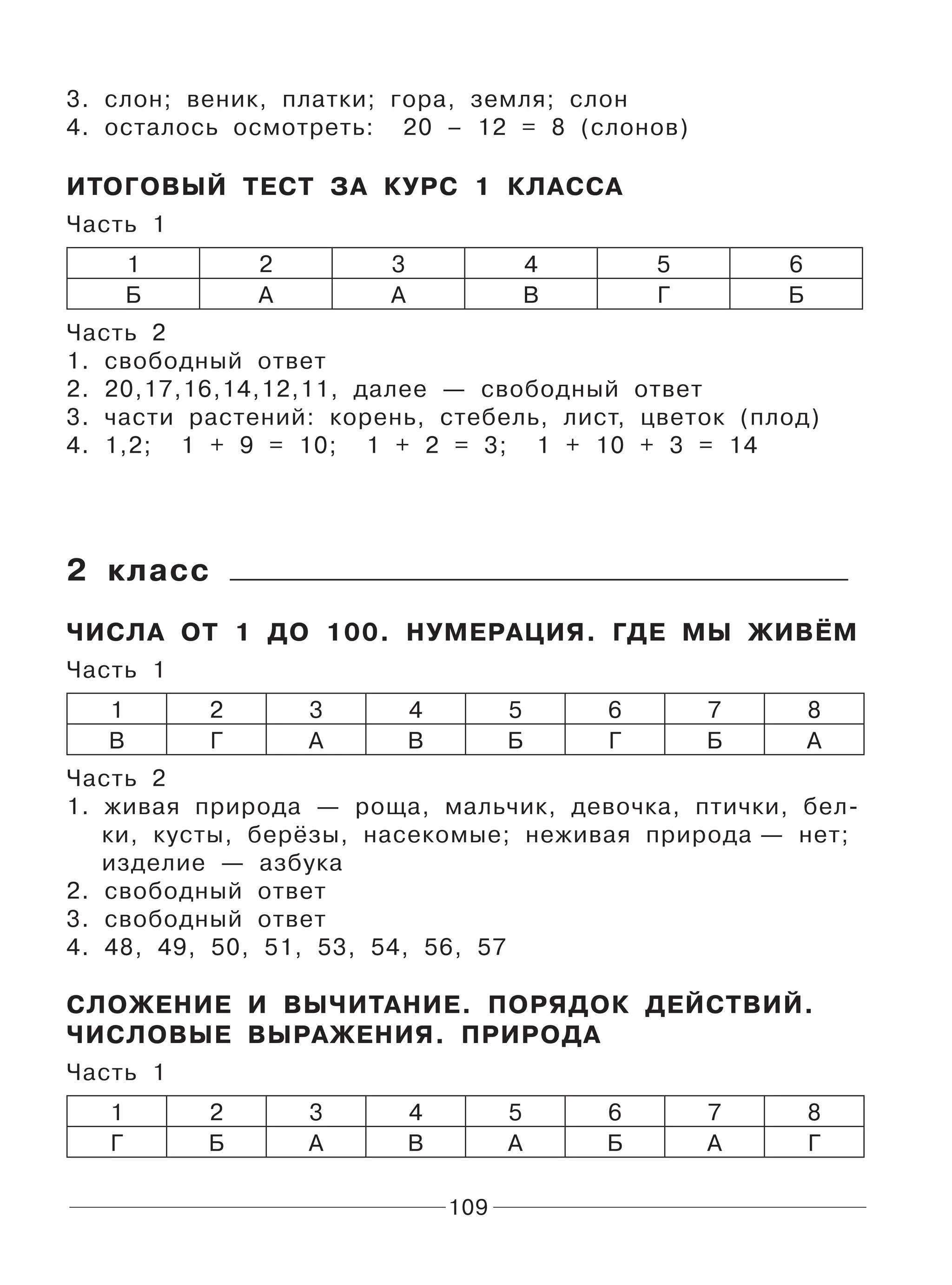 109
3. слон; веник, платки; гора, земля; слон
4. осталось осмотреть: 20 – 12 = 8 (слонов)
ИТОГОВЫЙ ТЕСТ ЗА КУРС 1 КЛАССА
Часть 1
1 2 3 4 5 6
Б А А В Г Б
Часть 2
1. свободный ответ
2. 20,17,16,14,12,11, далее — свободный ответ
3. части растений: корень, стебель, лист, цветок (плод)
4. 1,2; 1 + 9 = 10; 1 + 2 = 3; 1 + 10 + 3 = 14
2 класс
ЧИСЛА ОТ 1 ДО 100. НУМЕРАЦИЯ. ГДЕ МЫ ЖИВЁМ
Часть 1
1 2 3 4 5 6 7 8
В Г А В Б Г Б А
Часть 2
1. живая природа — роща, мальчик, девочка, птички, бел-
ки, кусты, берёзы, насекомые; неживая природа — нет;
изделие — азбука
2. свободный ответ
3. свободный ответ
4. 48, 49, 50, 51, 53, 54, 56, 57
СЛОЖЕНИЕ И ВЫЧИТАНИЕ. ПОРЯДОК ДЕЙСТВИЙ.
ЧИСЛОВЫЕ ВЫРАЖЕНИЯ. ПРИРОДА
Часть 1
1 2 3 4 5 6 7 8
Г Б А В А Б А Г
 