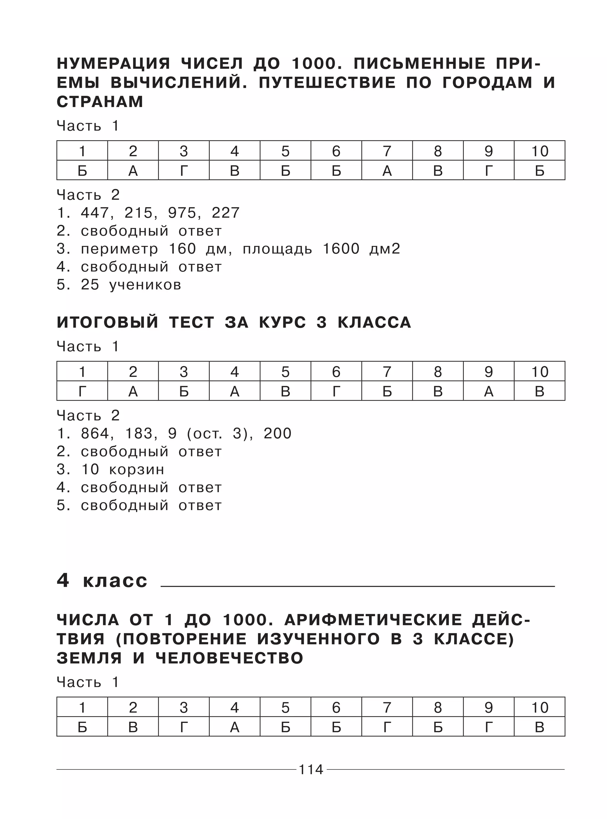 114
НУМЕРАЦИЯ ЧИСЕЛ ДО 1000. ПИСЬМЕННЫЕ ПРИ-
ЕМЫ ВЫЧИСЛЕНИЙ. ПУТЕШЕСТВИЕ ПО ГОРОДАМ И
СТРАНАМ
Часть 1
1 2 3 4 5 6 7 8 9 10
Б А Г В Б Б А В Г Б
Часть 2
1. 447, 215, 975, 227
2. свободный ответ
3. периметр 160 дм, площадь 1600 дм2
4. свободный ответ
5. 25 учеников
ИТОГОВЫЙ ТЕСТ ЗА КУРС 3 КЛАССА
Часть 1
1 2 3 4 5 6 7 8 9 10
Г А Б А В Г Б В А В
Часть 2
1. 864, 183, 9 (ост. 3), 200
2. свободный ответ
3. 10 корзин
4. свободный ответ
5. свободный ответ
4 класс
ЧИСЛА ОТ 1 ДО 1000. АРИФМЕТИЧЕСКИЕ ДЕЙС-
ТВИЯ (ПОВТОРЕНИЕ ИЗУЧЕННОГО В 3 КЛАССЕ)
ЗЕМЛЯ И ЧЕЛОВЕЧЕСТВО
Часть 1
1 2 3 4 5 6 7 8 9 10
Б В Г А Б Б Г Б Г В
 