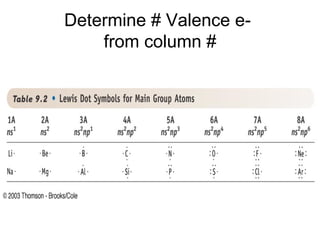 Determine # Valence e-  from column # 